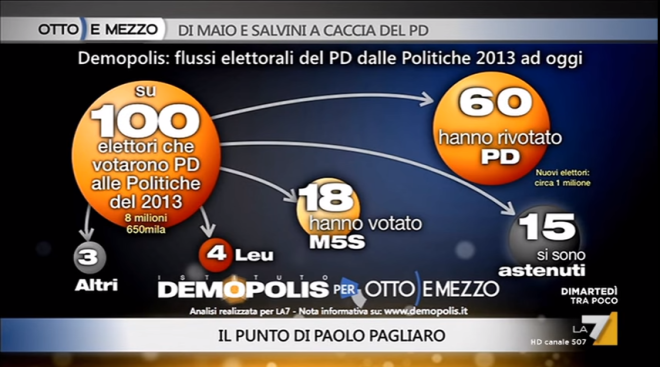 Flussi elettorali del PD dal 2013