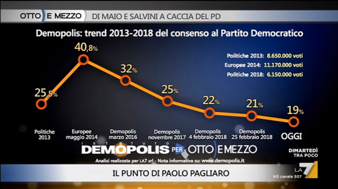Trend elettorale 2013-2018 del PD